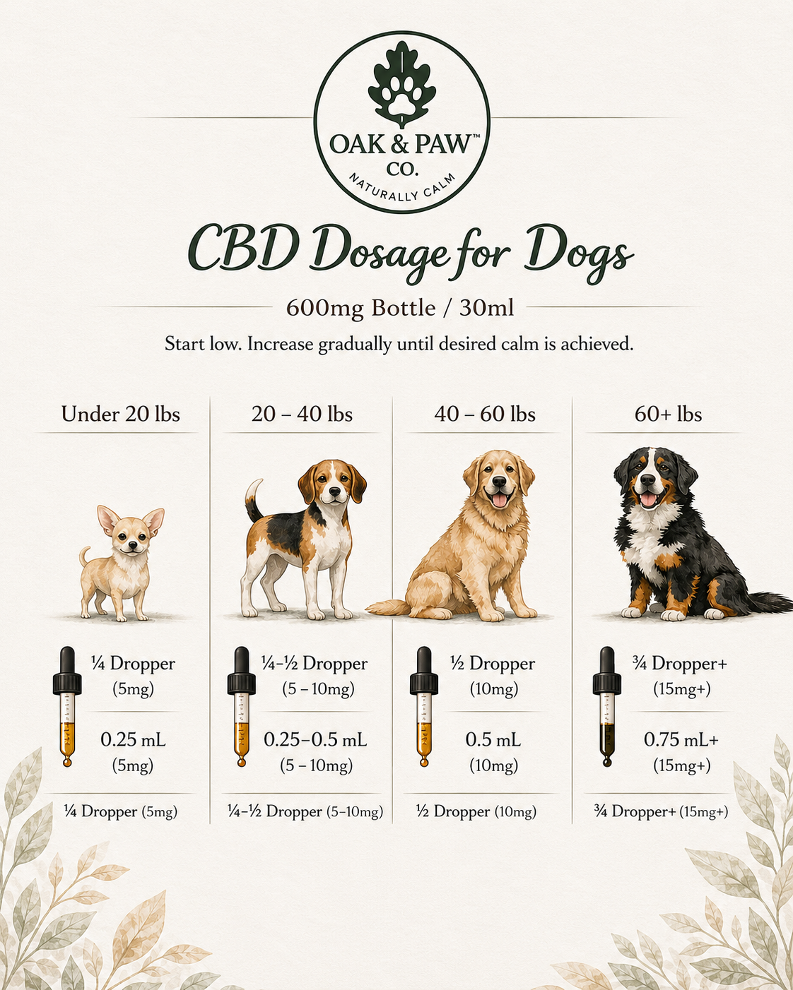 Oak & Paw CBD Dosage Chart for Dogs with illustrations of dogs and dropper sizes.