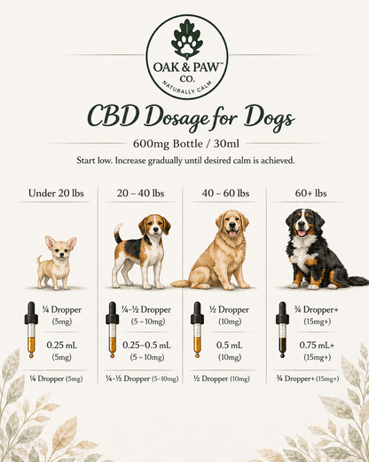 Oak & Paw CBD Dosage Chart for Dogs with illustrations of dogs and dropper sizes.